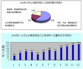 公共信息語音服務中心公眾服務熱線12月份咨詢情況分析報告