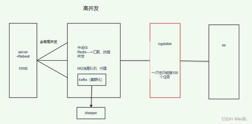 ELK企業級日志分析系統 賦能企業信息系統集成服務